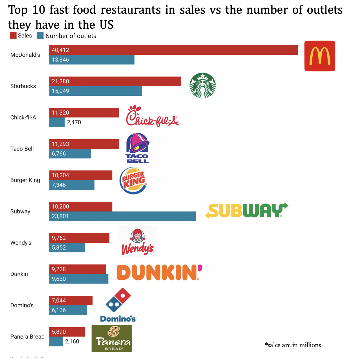 Visual Data - Pie Chart Fast Food Producers