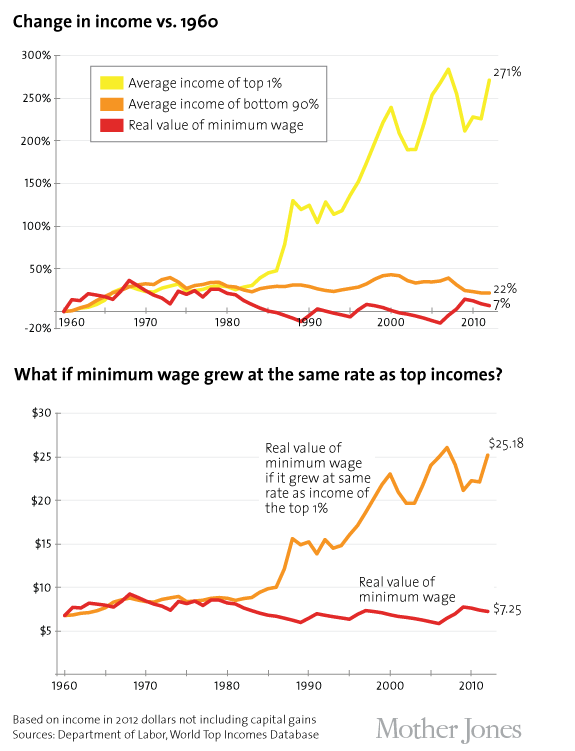 Wages And Hamburgers A Pricing History The American Catholic - Fast Food Prices Versus Minimum Wage Chart