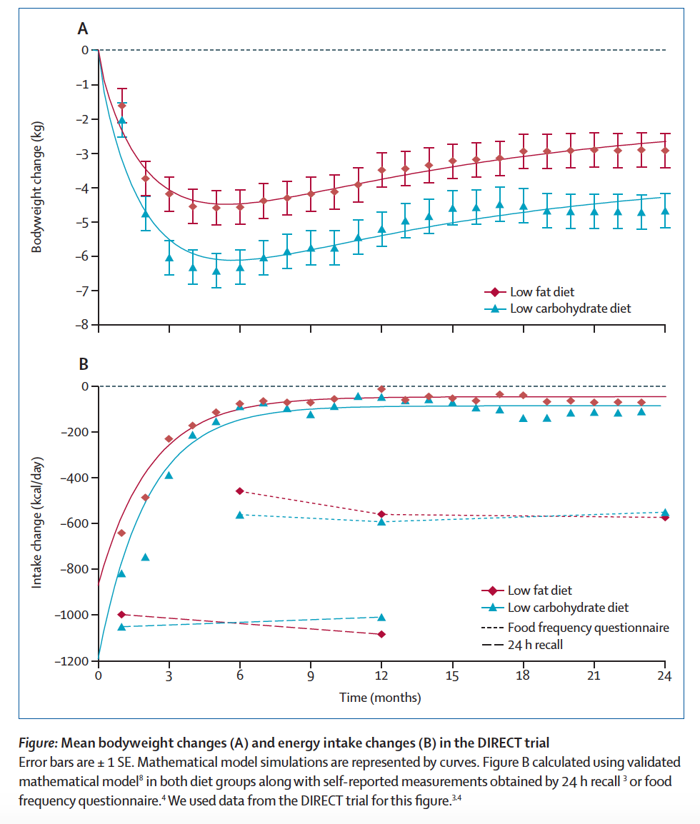 Weighty Matters In The Lancet Kevin Hall And I Call Out Weight Loss  - Kevin Hall Fasting Study Chart