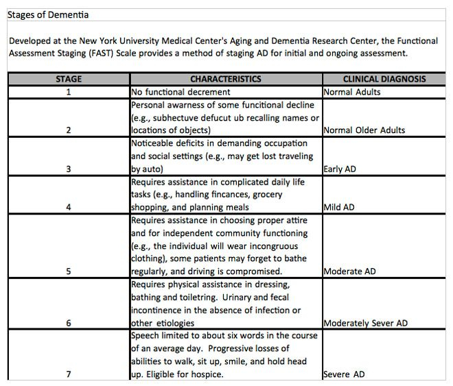 West End Clinic Number Annemarie Libby - Fast Assessment Score Chart