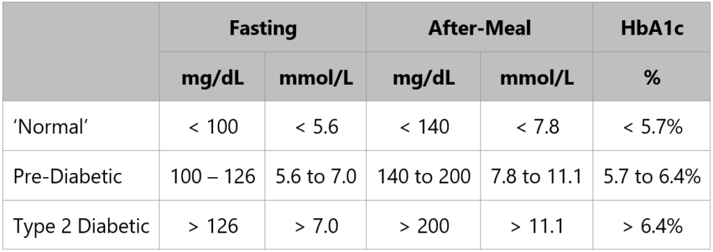 What Are Normal Healthy Non Diabetic Blood Glucose Levels  - Fasting Blood Sugar Levels Chart Mmol