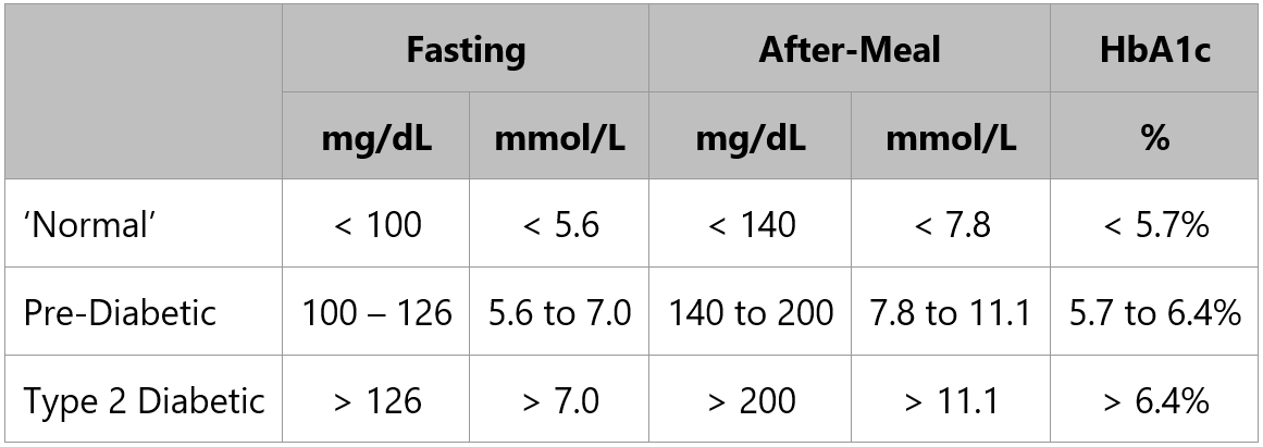 What Are Normal Healthy Non Diabetic Blood Glucose Levels  - Fasting Glucose Levels Chart Mmol/l