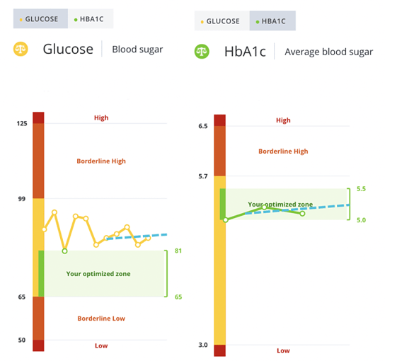 What Do Your Fasting Blood Glucose And Hemoglobin A1c Levels Mean  - A1c Vs Fasting Glucose Chart