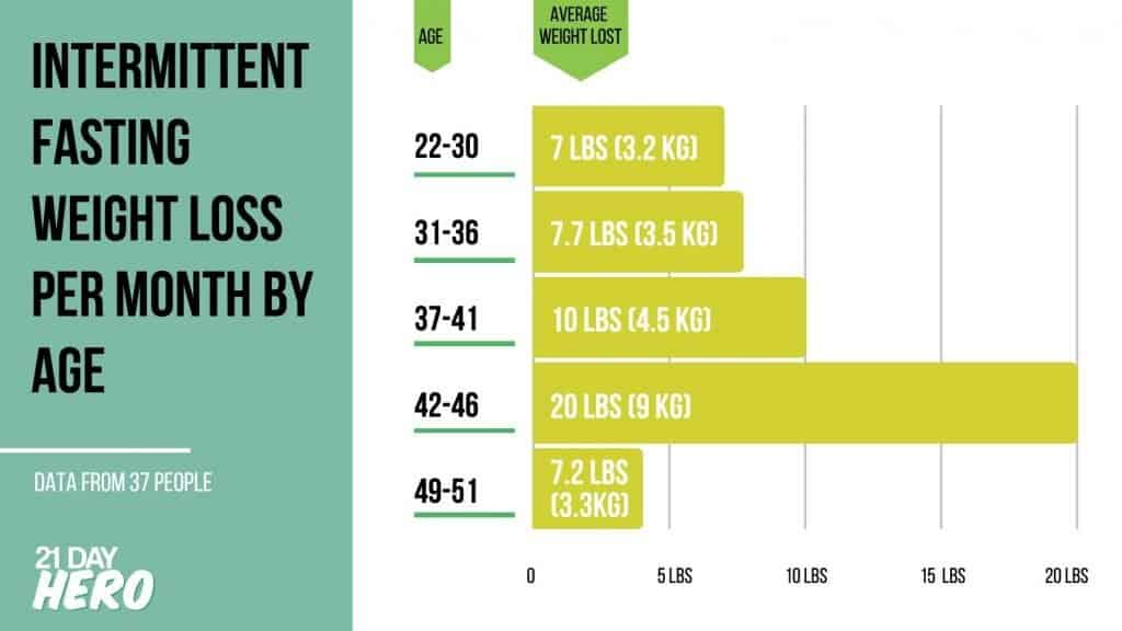 What Intermittent Fasting Results Can You Expect  - Intermittent Fasting Weight Loss Chart
