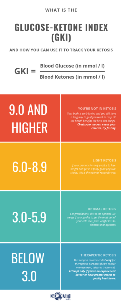 What Is GKI Ketones Keto Diet Guide Ketosis - Keto Glucose Chart No Fasting