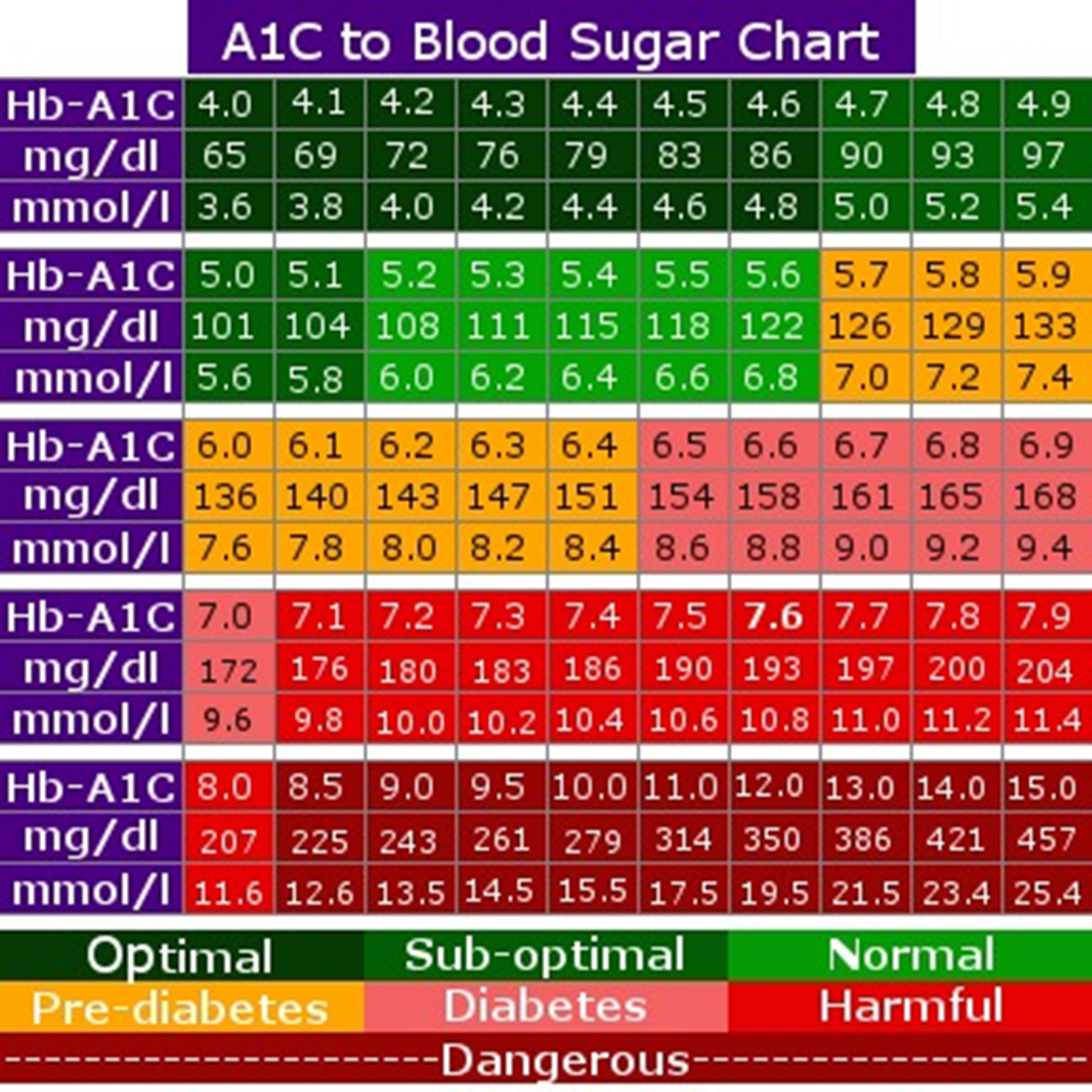 What Is The Normal Blood Sugar Level In Mmol L At Anne Moran Blog - Fasting Insulin Levels Chart Mmol L