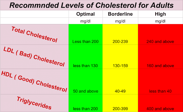 What s Good Cholesterol Level How To Lower Cholesterol Naturally - Non Fasting Cholesterol Levels Chart