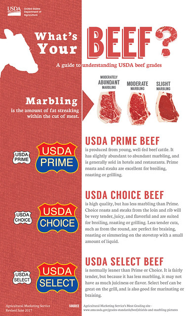 What s Your Beef Prime Choice Or Select USDA - Fast Food Meat Grade Chart