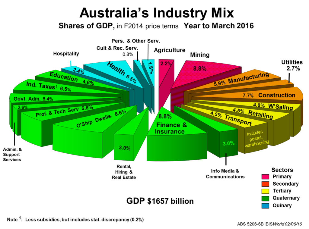 Where Is Australia s Future Growth  - Australia Fast Food Industry Charts