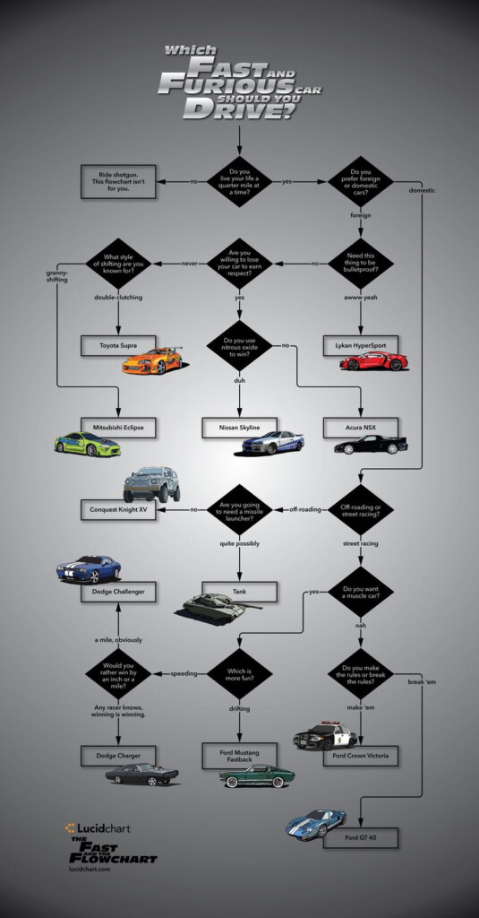 Which Fast And Furious Car Should You Drive Another Fantastic  - Point Break Fast And Furious Flow Chart
