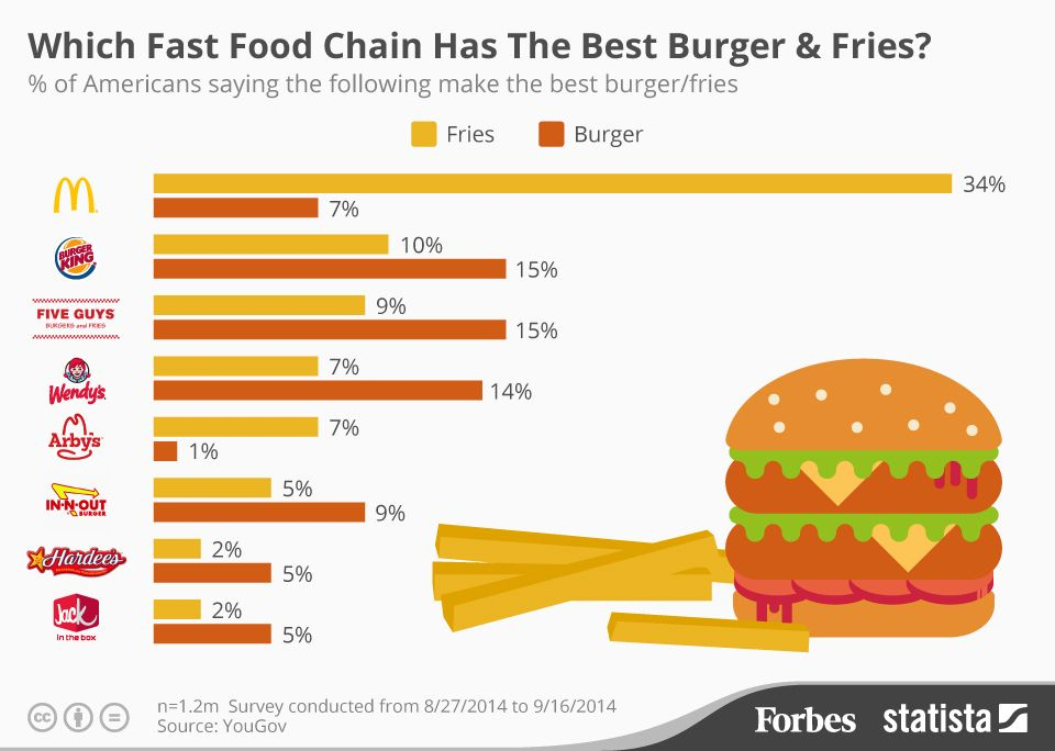 Which Fast Food Chain Has The Best Burger And Fries Infographic  - Best Burger Fast Food Chain Chart