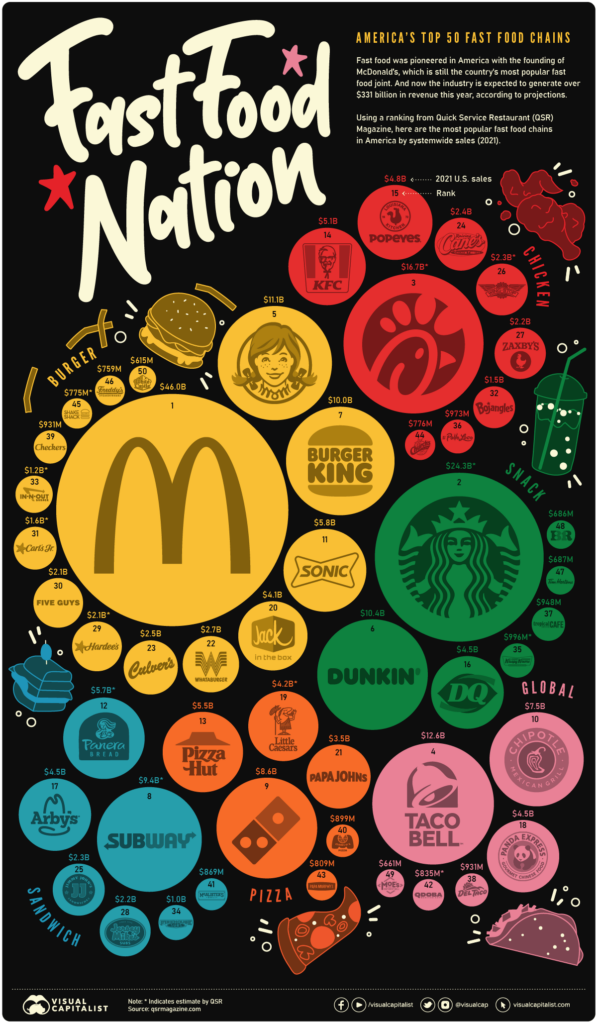 Which Fast Food Makes The Most Money 2024 Sharl Natalina - Chart Of Fast Food Restaurants In Order