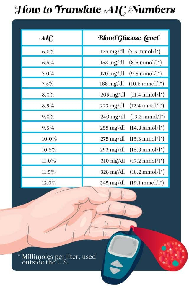 Which Is More Important Fasting Glucose Or HbA1c What Are The  - Hba1c Vs Fasting Glucose Chart