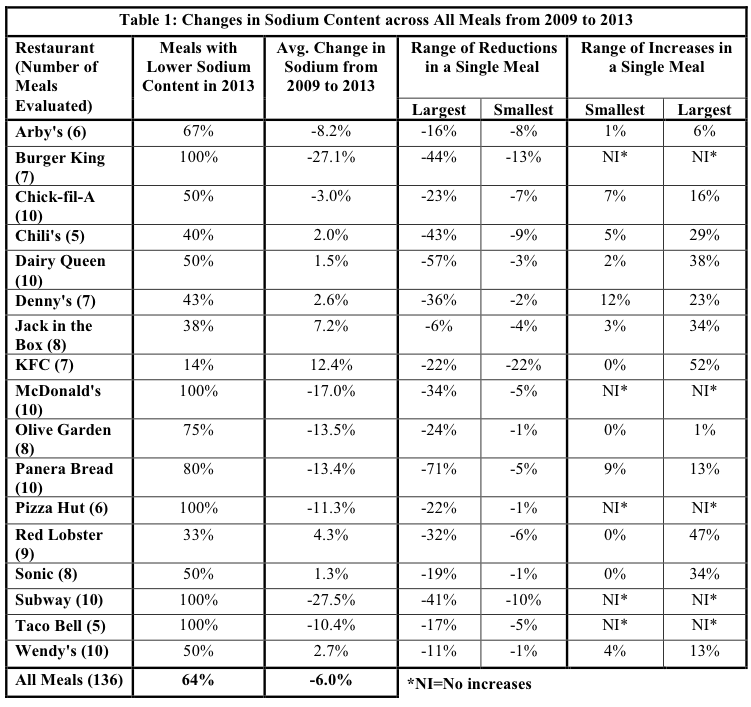 While Other Restaurant Chains Cut Down On Sodium KFC Meals Have Been  - Printable Chart For Sodium In Fast Food Restaraunts