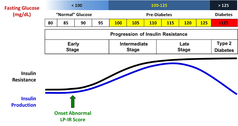 Why Use LP IR Vs Fasting Insulin Precision Health Reports - Insulin Resistance Fasting Insulin Level Chart