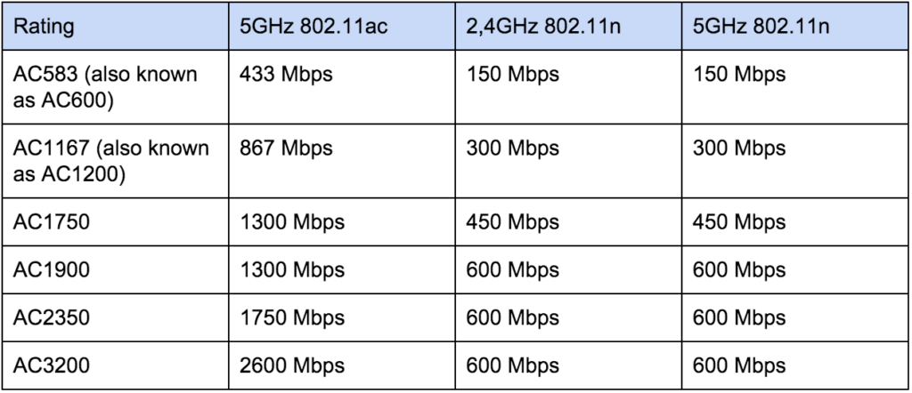 Wi Fi Standards 802 11a b g n ac Homenet Howto - Fast Wifi Speed Chart