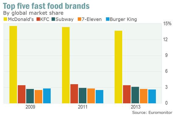 Will An Activist Investor Bite Into McDonald s MarketWatch - Fast Food Market Share Over Time Chart Mcdonalds Chipotle