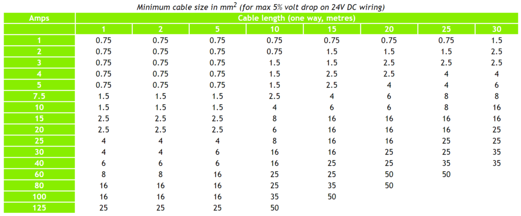 Wire Thickness Needed Quinled info - Fast Cable Size Chart