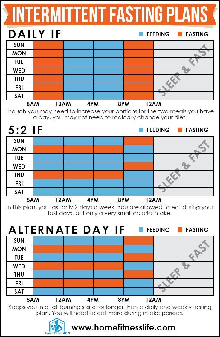 Wondering How You Can Get Started With Intermittent Fasting Today  - Intermittent Fasting Burn Chart