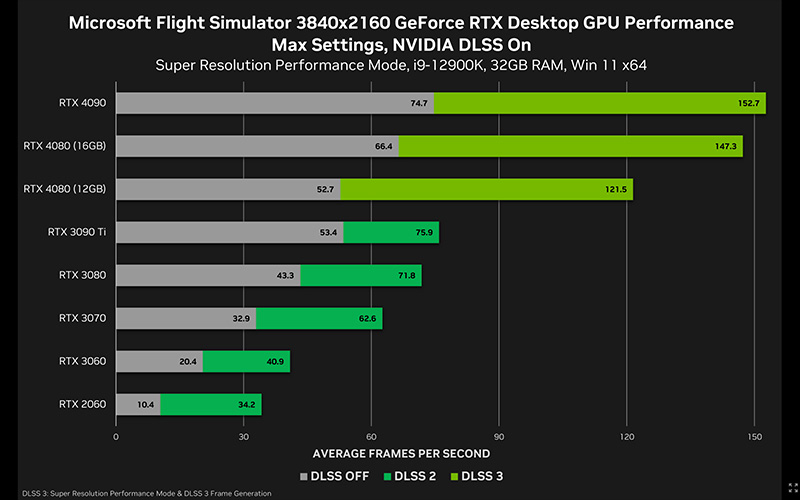 You Need A High Refresh Rate Monitor 4K 144Hz Or 2K 240Hz For Your RTX  - Ms Chart Fast Refresh