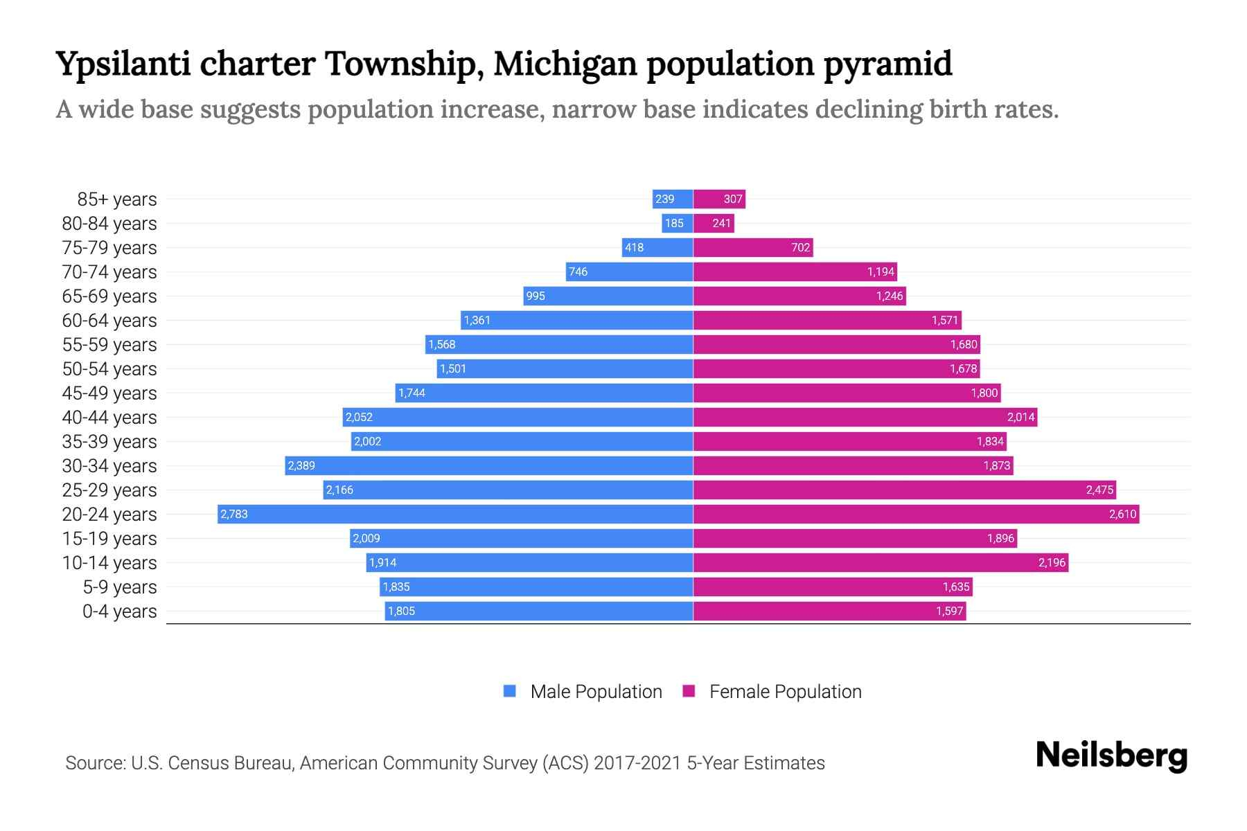 Ypsilanti Charter Township Michigan Population By Age 2023 Ypsilanti  - Fast Temps Ypsilanti Charter Township Mi