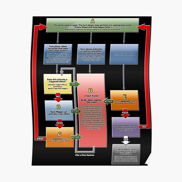 Yugioh Posters Redbubble - Fast Effect Flow Chart