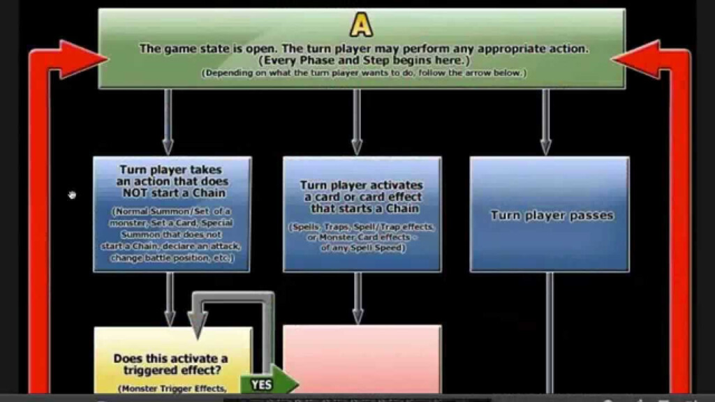 Yugioh Rulings 4U Fast Effect Timing YouTube - Fast Effect Flow Chart