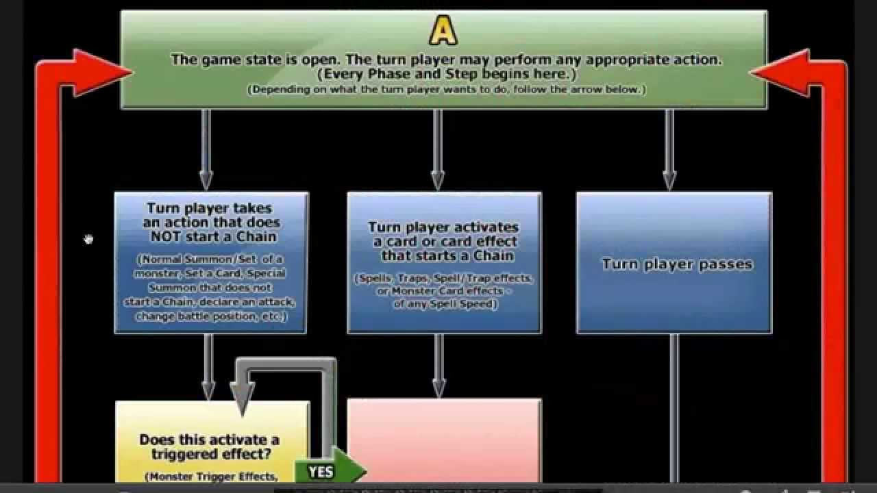 Yugioh Rulings 4U Fast Effect Timing YouTube - Fast Effect Flow Chart