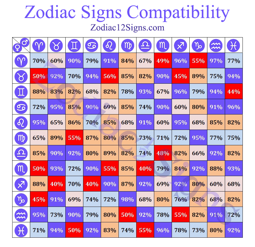 Zodiac Chart Compatibility Calculator Libra Compatibility Signs  - Fast Digest Compatibility Chart
