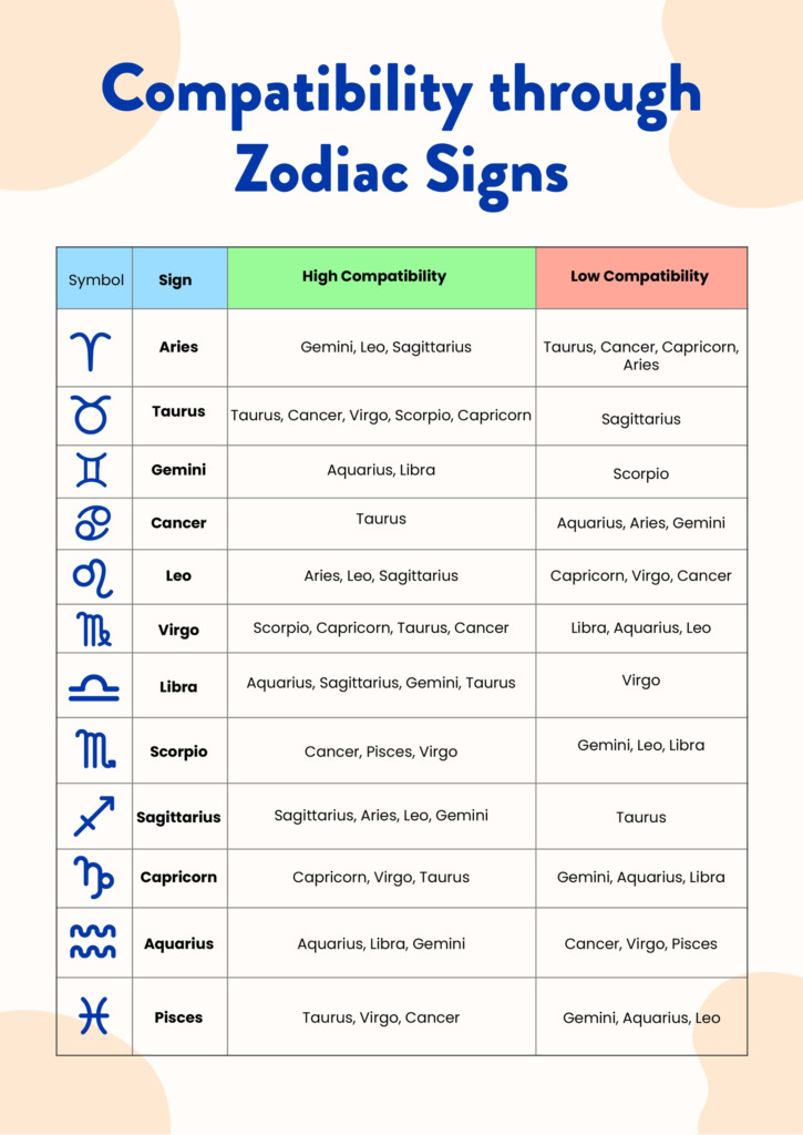 Zodiac Compatibility Chart Zodiac Compatibility Chart Love Signs  - Fast Digest Compatibility Chart